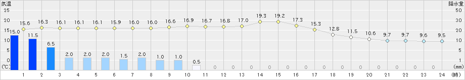 美国(>2024年09月15日)のアメダスグラフ