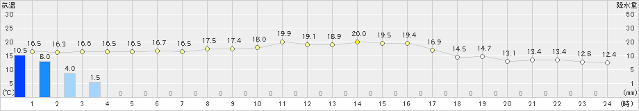 神恵内(>2024年09月15日)のアメダスグラフ