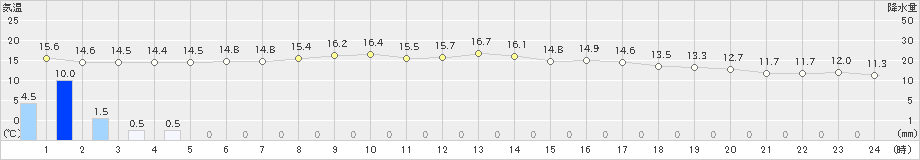 真狩(>2024年09月15日)のアメダスグラフ