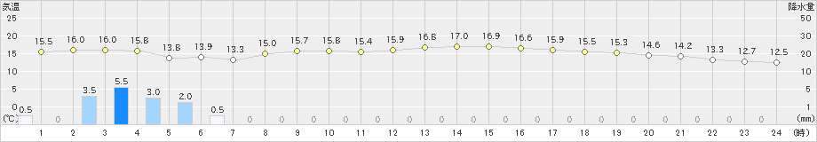 知方学(>2024年09月15日)のアメダスグラフ