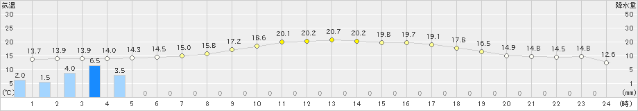駒場(>2024年09月15日)のアメダスグラフ