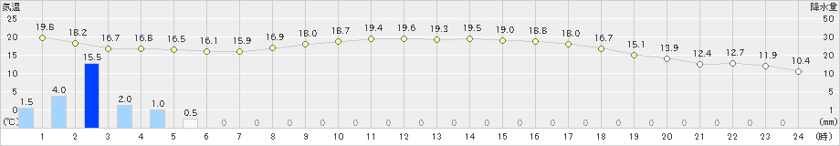 厚真(>2024年09月15日)のアメダスグラフ