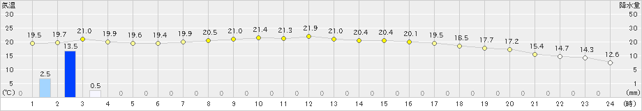 木古内(>2024年09月15日)のアメダスグラフ