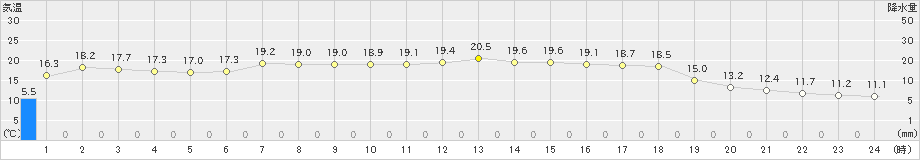 せたな(>2024年09月15日)のアメダスグラフ