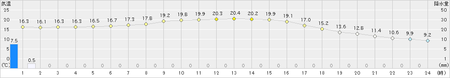 今金(>2024年09月15日)のアメダスグラフ