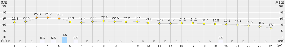 弘前(>2024年09月15日)のアメダスグラフ