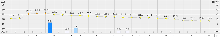 脇神(>2024年09月15日)のアメダスグラフ