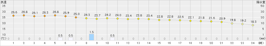 五城目(>2024年09月15日)のアメダスグラフ