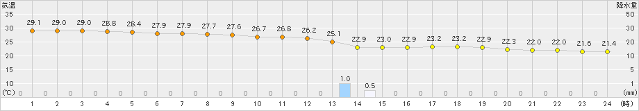 にかほ(>2024年09月15日)のアメダスグラフ