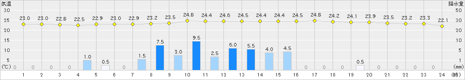 山形(>2024年09月15日)のアメダスグラフ