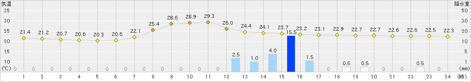 茂庭(>2024年09月15日)のアメダスグラフ