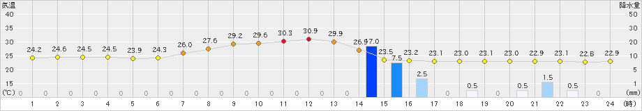 船引(>2024年09月15日)のアメダスグラフ