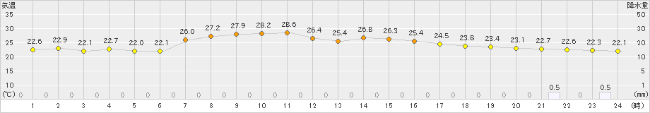 立科(>2024年09月15日)のアメダスグラフ