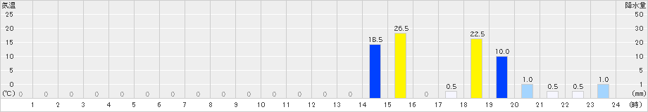 医王山(>2024年09月15日)のアメダスグラフ