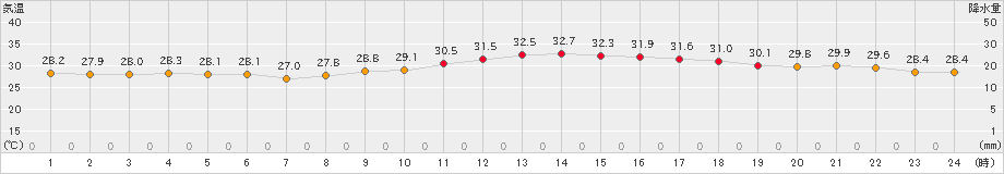 八尾(>2024年09月15日)のアメダスグラフ