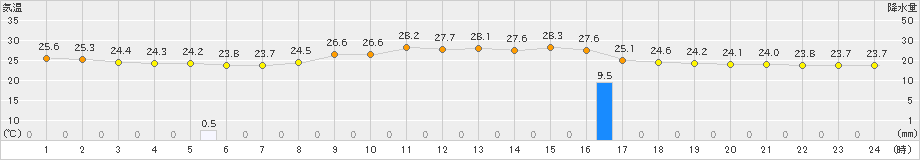 上長田(>2024年09月15日)のアメダスグラフ