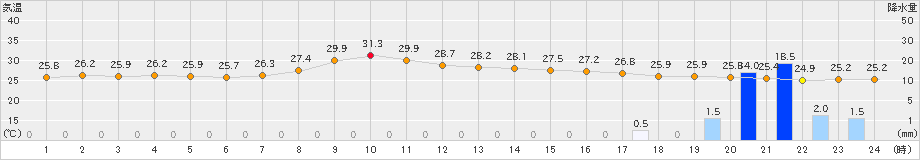 西郷(>2024年09月15日)のアメダスグラフ