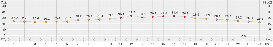 今治(>2024年09月15日)のアメダスグラフ