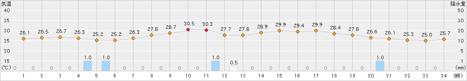 宇和(>2024年09月15日)のアメダスグラフ