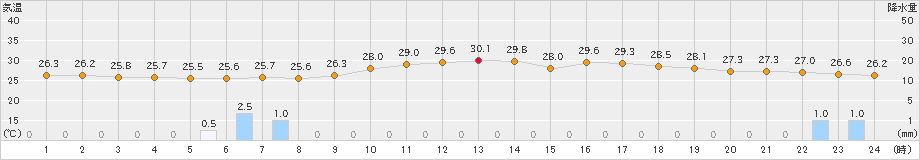 後免(>2024年09月15日)のアメダスグラフ