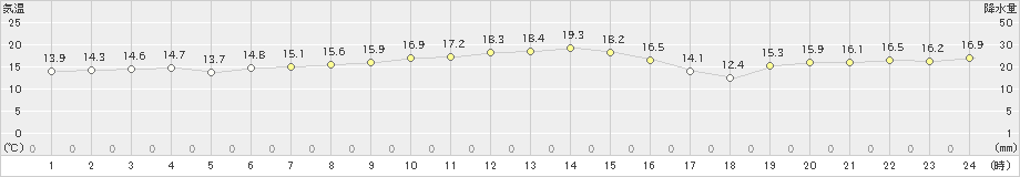 宇登呂(>2024年09月16日)のアメダスグラフ