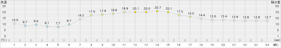 上札内(>2024年09月16日)のアメダスグラフ