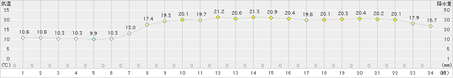 長万部(>2024年09月16日)のアメダスグラフ