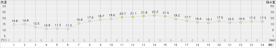 森(>2024年09月16日)のアメダスグラフ