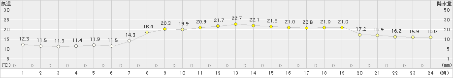 木古内(>2024年09月16日)のアメダスグラフ