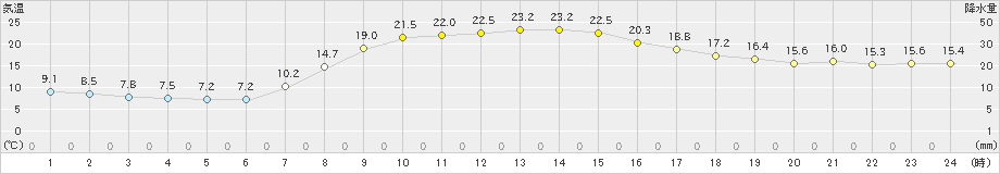 今金(>2024年09月16日)のアメダスグラフ