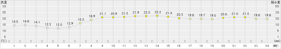 むつ(>2024年09月16日)のアメダスグラフ
