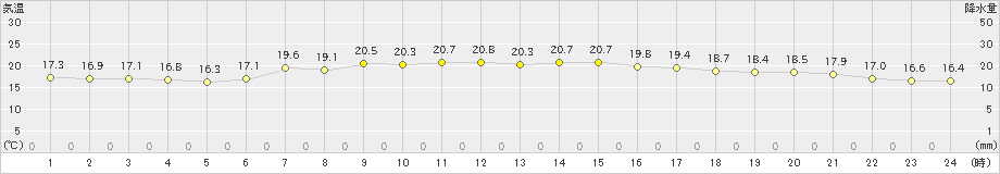 種市(>2024年09月16日)のアメダスグラフ