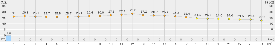 船橋(>2024年09月16日)のアメダスグラフ