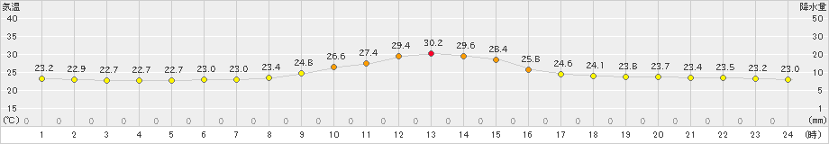 佐久(>2024年09月16日)のアメダスグラフ