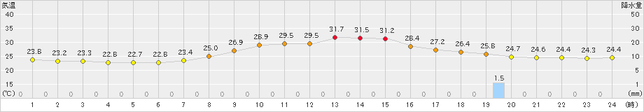 南信濃(>2024年09月16日)のアメダスグラフ