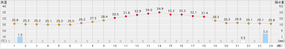 美濃(>2024年09月16日)のアメダスグラフ