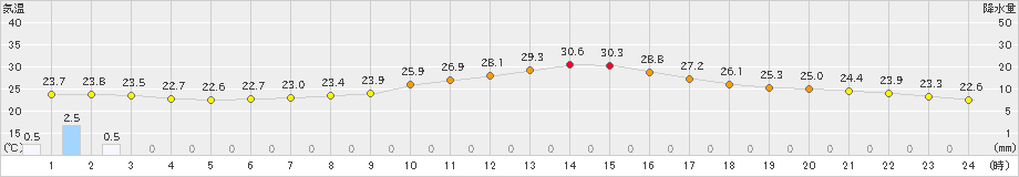 安塚(>2024年09月16日)のアメダスグラフ