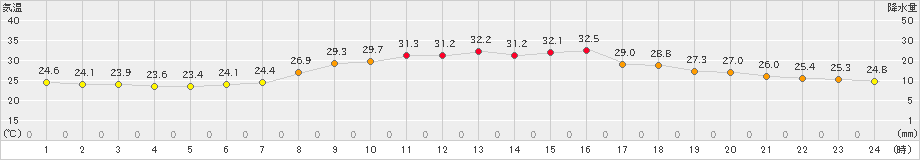 能勢(>2024年09月16日)のアメダスグラフ