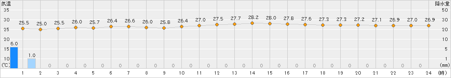 西郷(>2024年09月16日)のアメダスグラフ