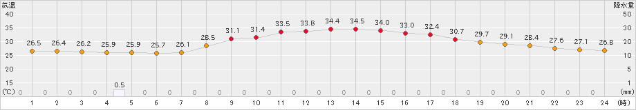 鳥取(>2024年09月16日)のアメダスグラフ