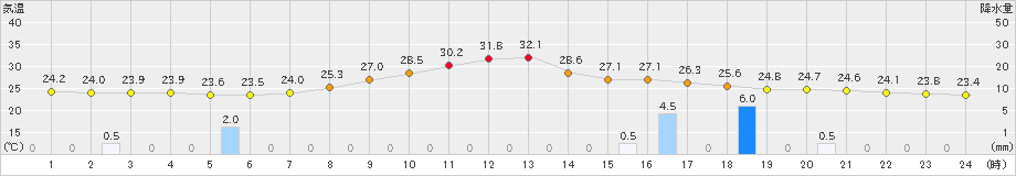 久万(>2024年09月16日)のアメダスグラフ