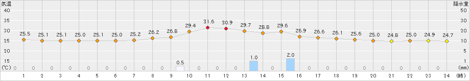 宇和(>2024年09月16日)のアメダスグラフ