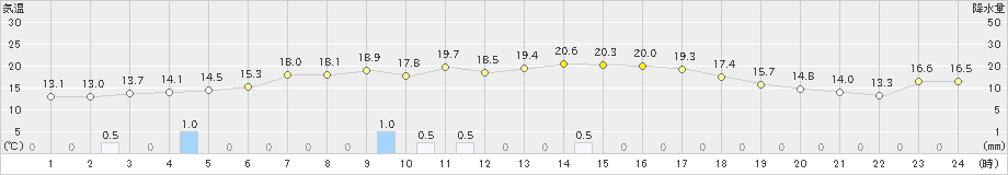 中頓別(>2024年09月17日)のアメダスグラフ