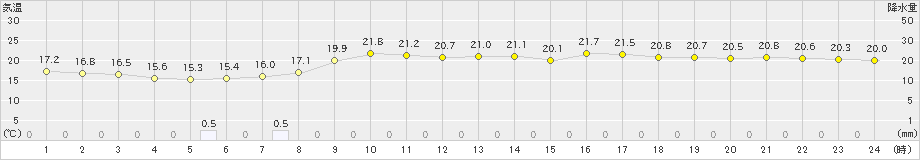 厚田(>2024年09月17日)のアメダスグラフ