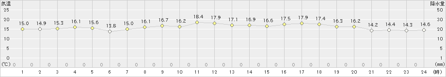 真狩(>2024年09月17日)のアメダスグラフ