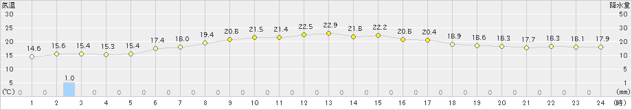 雄武(>2024年09月17日)のアメダスグラフ