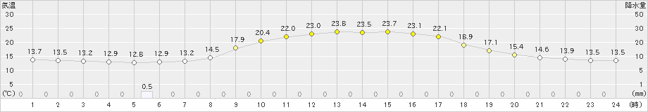 遠軽(>2024年09月17日)のアメダスグラフ