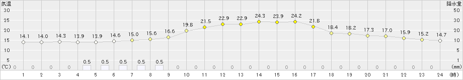 津別(>2024年09月17日)のアメダスグラフ