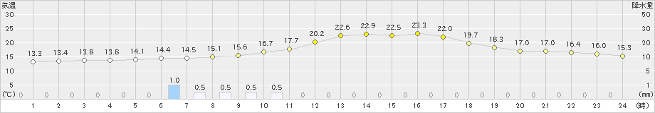 中標津(>2024年09月17日)のアメダスグラフ