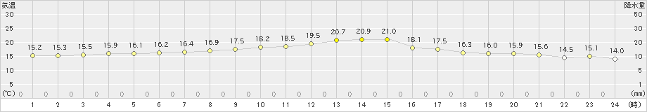 厚床(>2024年09月17日)のアメダスグラフ